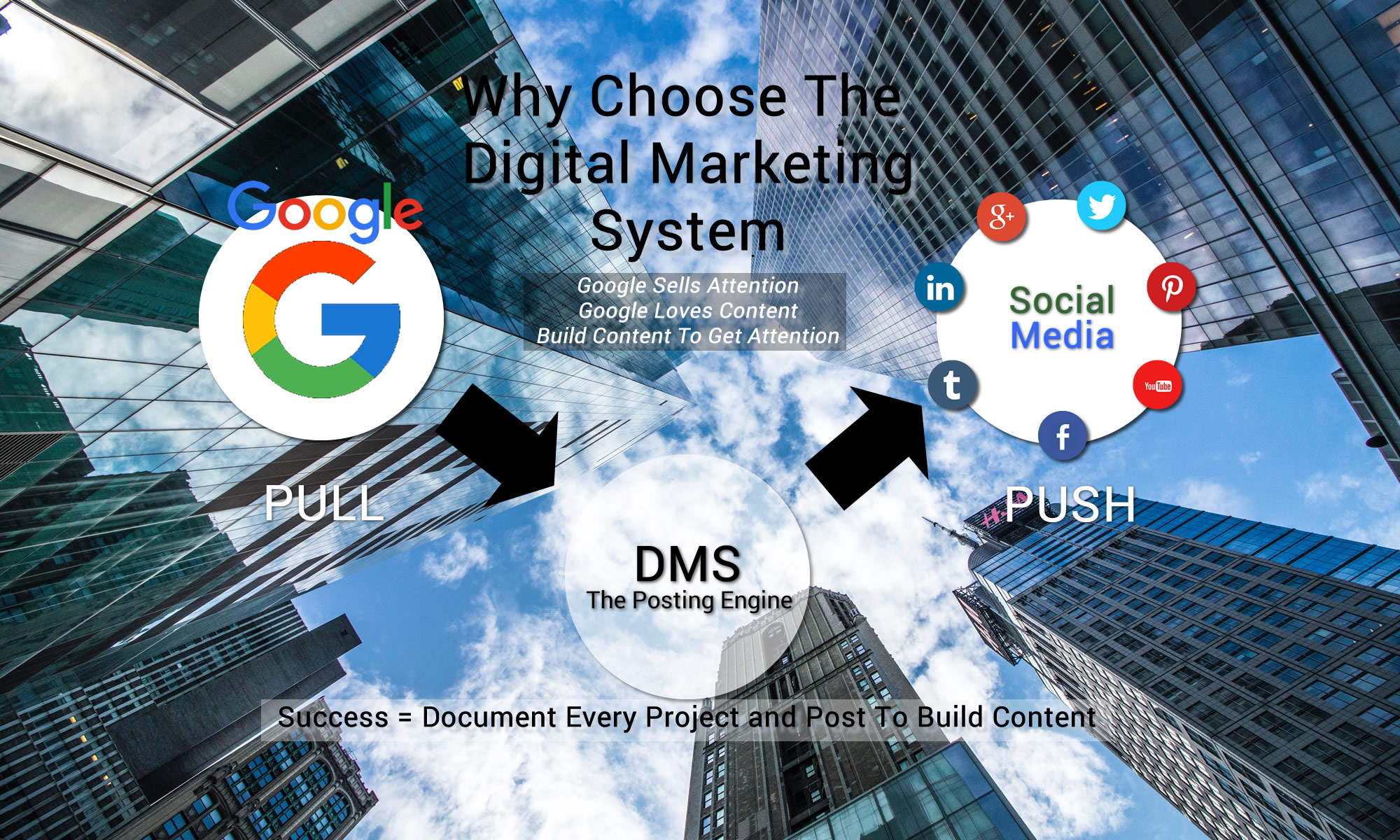 Why Choose The Digital Marketing System